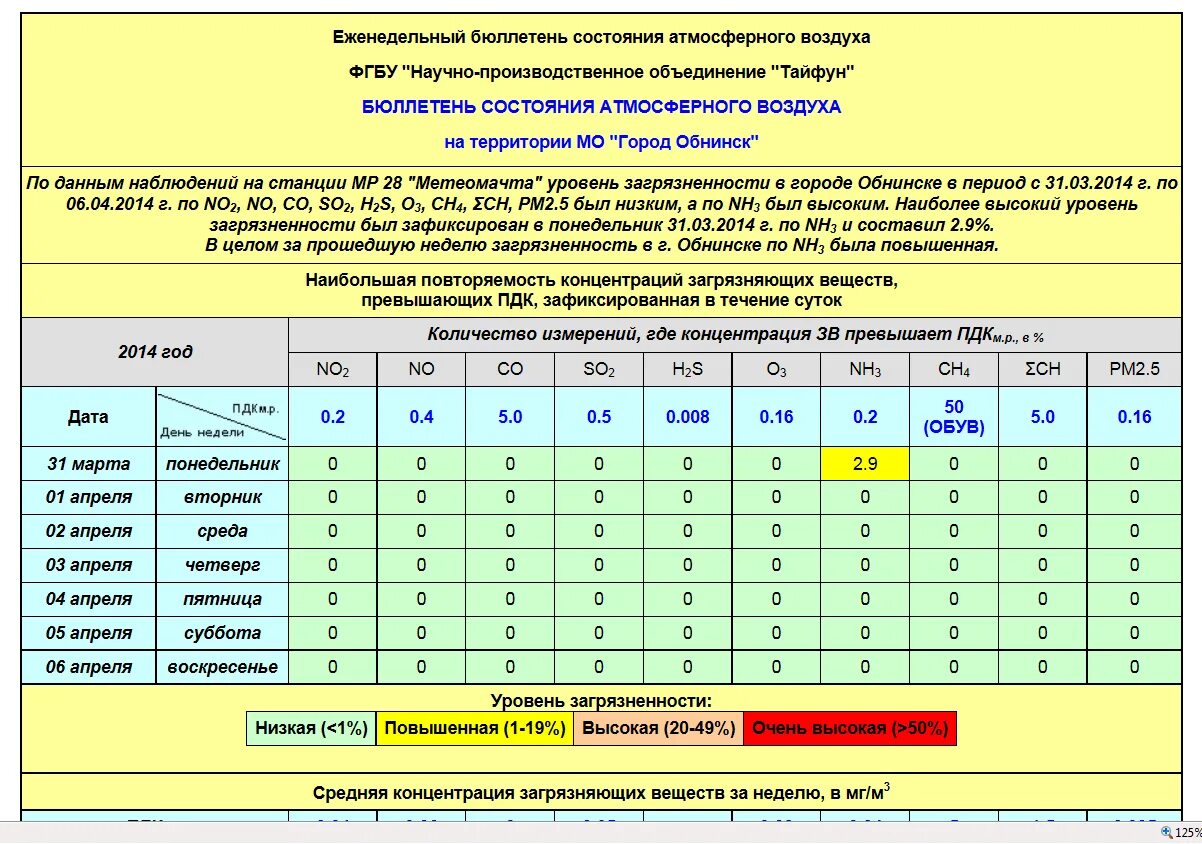 21 1 54 1 33 1. Мониторинг атмосферного воздуха. Мониторинг состояния атмосферного воздуха. Станции мониторинга атмосферного воздуха. Наибольшая повторяемость превышения ПДК.