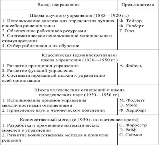 Школа научного управления положения. Школа научного управления в менеджменте таблица. Школы менеджмента таблица. Основные положения школ менеджмента таблица. Научные школы менеджмента таблица.