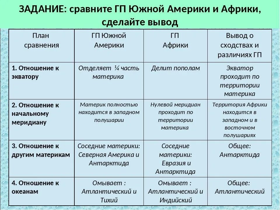 15 сравнений. Географическое положение Южной Америки таблица. Таблица сравнение географического положения Африки и Южной Америки. Сравните географическое положение Южной Америки. Физико географическое положение Южной Америки 7 класс таблица.