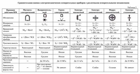Виды п п приборов