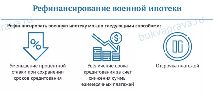 Сколько раз можно рефинансировать. Рефинансирование военной ипотеки. Рефинансирование военной ипотеки банки. Рефинансирование военной ипотеки в 2020. Рефинансирования военной ипотеки в 2022.