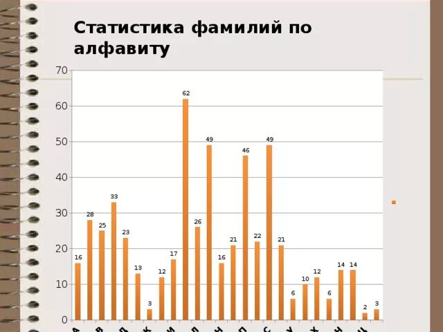 Какая самая частая буква. Статистика фамилий по алфавиту. Статистика русских фамилий в России. Статистика фамилий по буквам алфавита. Частота фамилий по буквам алфавита.