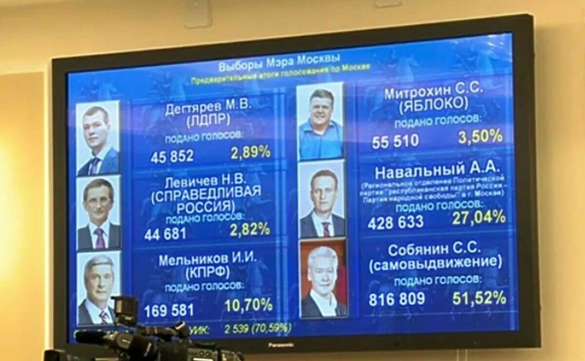 Сколько навальный набрал на выборах мэра. Итоги выборов мэра Москвы 2013. Навальный выборы мэра Москвы 2013. Выборы мэра Москвы 2013 Результаты. Навальный выборы мэра Москвы 2013 Результаты.