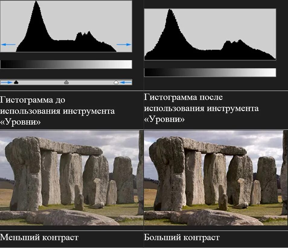 Гистограмма фото. Гистограмма снимка. гистограмма контраста. гистограмма в фотоаппарате. гистограмма в камере.