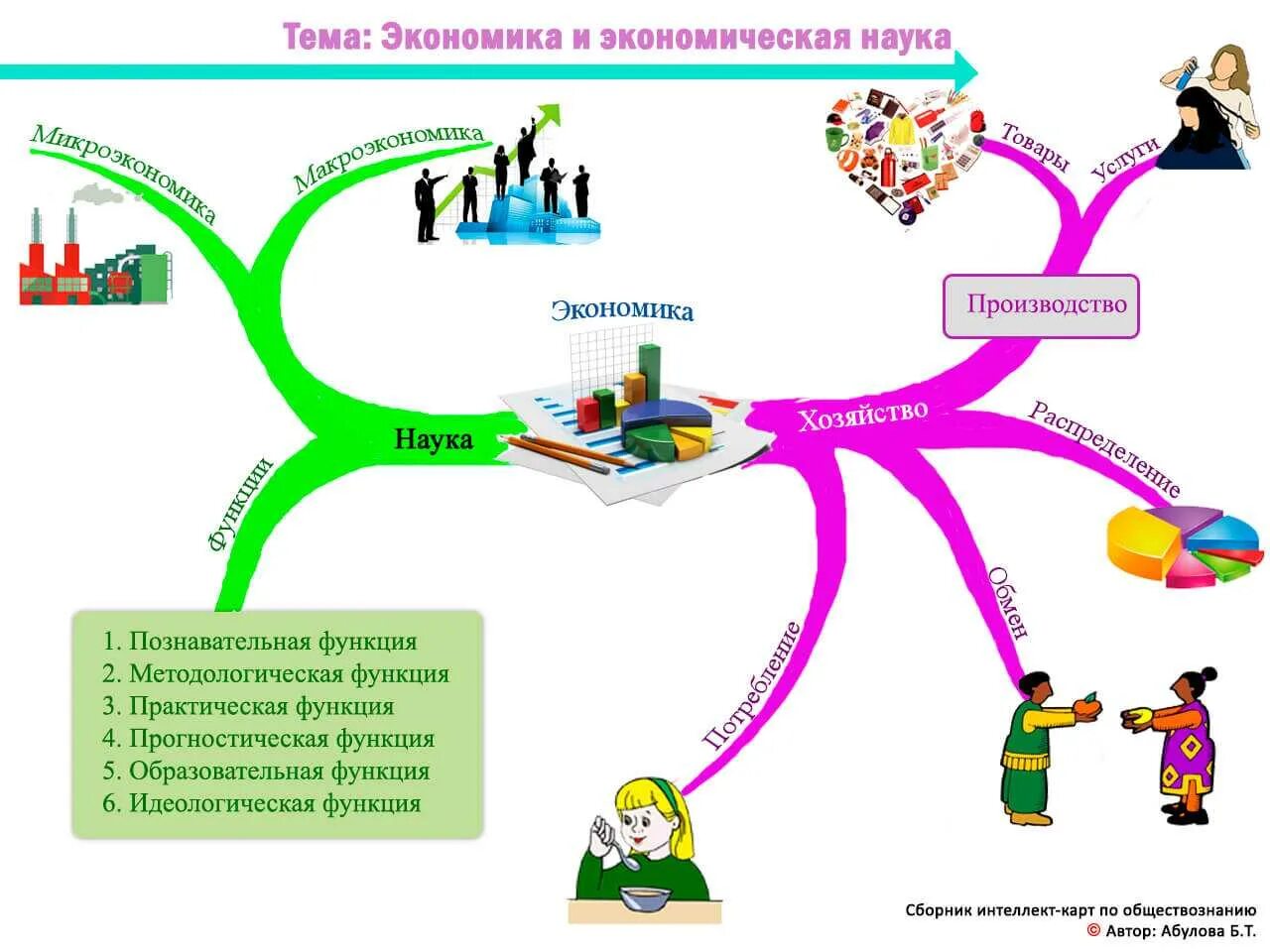 Карты демонстрационные по курсу обществознания. Обществознание 8 класс интеллект-карта образование. Интеллект карта экономика. Ителлект крата. Ментальная карта экономика.