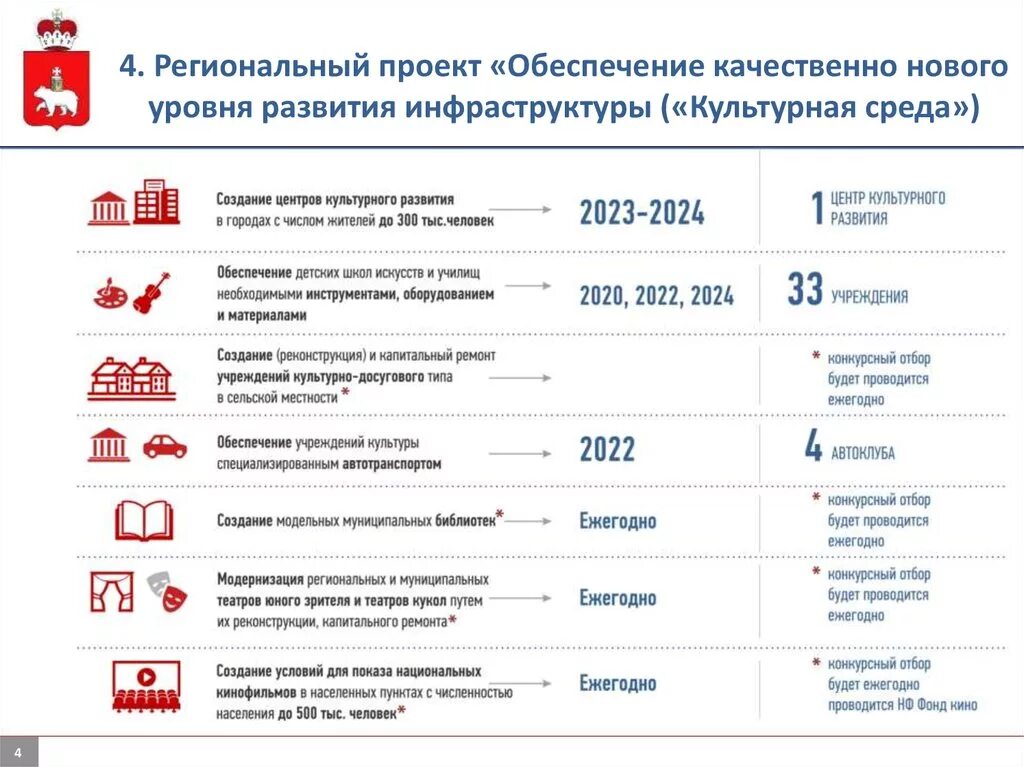 Программы национального проекта культура