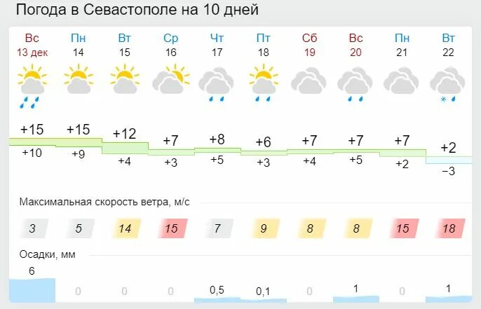 Погода севастополь на 14 неделю. Климат Севастополя летом. Синоптик Феодосия.