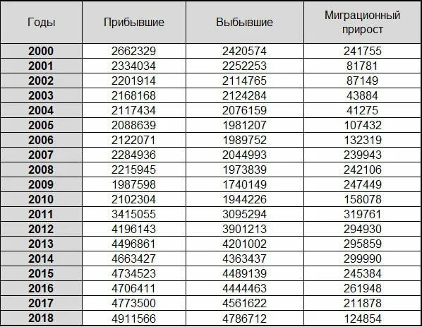 Миграция России статистика по годам 2020. Миграционная статистика РФ 2020. Миграция населения в России 2020. Миграция в России по годам.