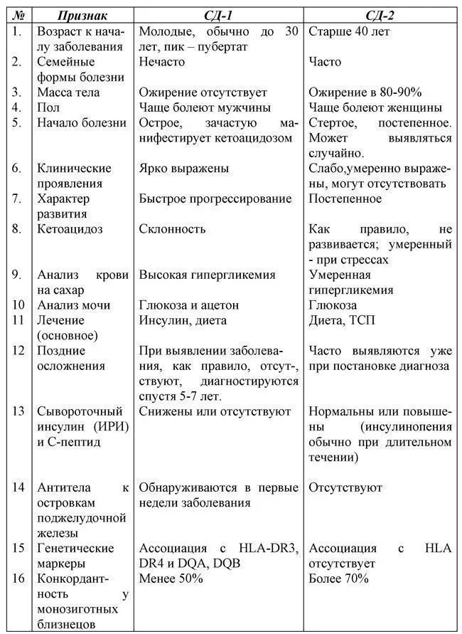 Сд 1 и 2 типа отличия. Сд 2 тип сд1 типа разница. Диабет 1 типа от второго типа отличие. Сахарный диабет 2 типа сравнительная характеристика. Симптомы сд 1 и 2 типа.