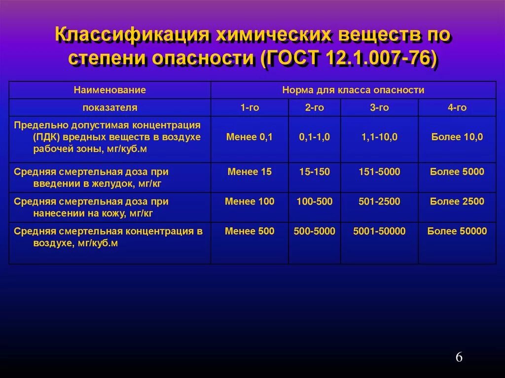 Классификация опасных веществ по классам опасности. Классы опасности вредных веществ по ГОСТ 12.1.007 – 79. Классификация класса опасности химических веществ. Классификация химических веществ по степени опасности.