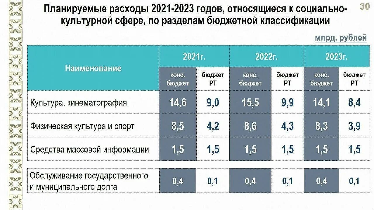 Изменения енс 2024. Бюджет 2022 года РФ В цифрах. Бюджет на 2021 год. Бюджет России на 2023 год. Бюджет РФ 2021.