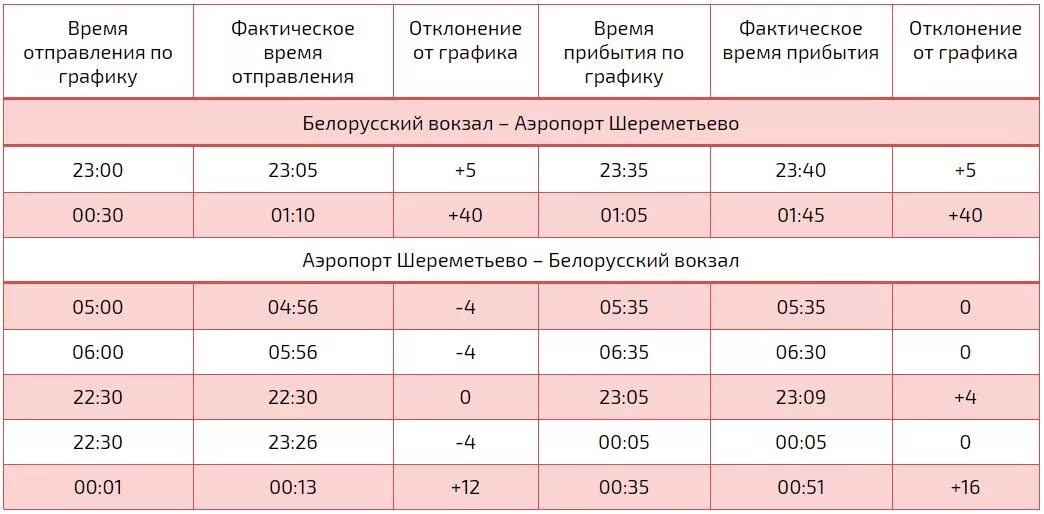 Аэроэкспресс одинцово шереметьево расписание сегодня. Экспресс от Шереметьево до белорусского. Расписание аэроэкспресса из Шереметьево. Расписание аэроэкспресса в Шереметьево. Расписание Аэроэкспресс в Шереметьево с белорусского вокзала.