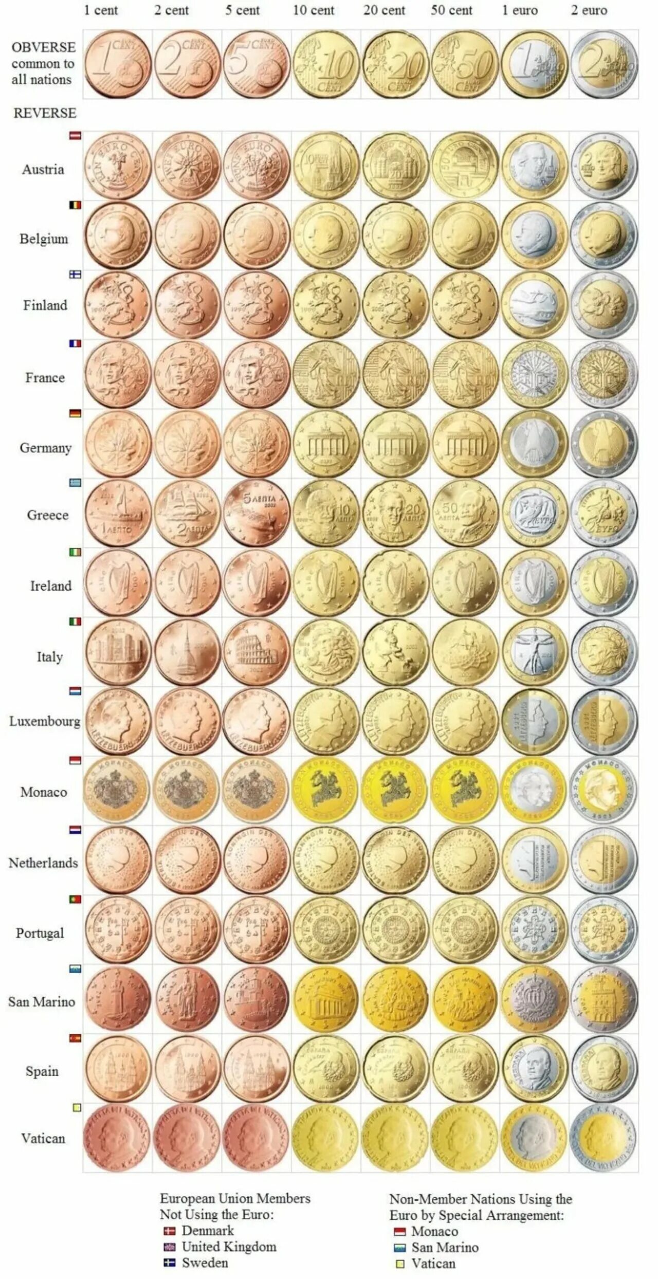 Сколько стоят монеты евро. Монета евро цент. Реверс монеты евро. Иностранные монеты евро. Монеты евро 1 и 2.