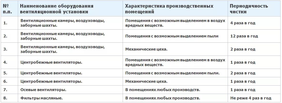 Периодичность работ по очистке вентиляционных камер. Ту обслуживания вентиляции регламент. Перечень работ по техническому обслуживанию систем вентиляции. Периодичность обслуживания системы вентиляции и кондиционирования. Регламент технического обслуживания систем вентиляции.