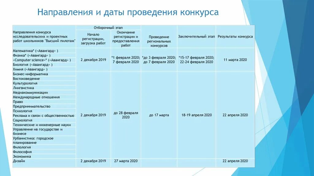 План проведения конкурса. Высшая проба даты проведения. Уровни проведения конкурсов. Изменение дат проведения конкурса. Высшая проба результаты заключительного 2023