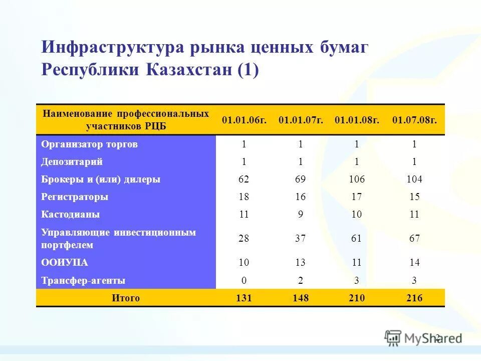 Депозитарий ценных бумаг казахстан