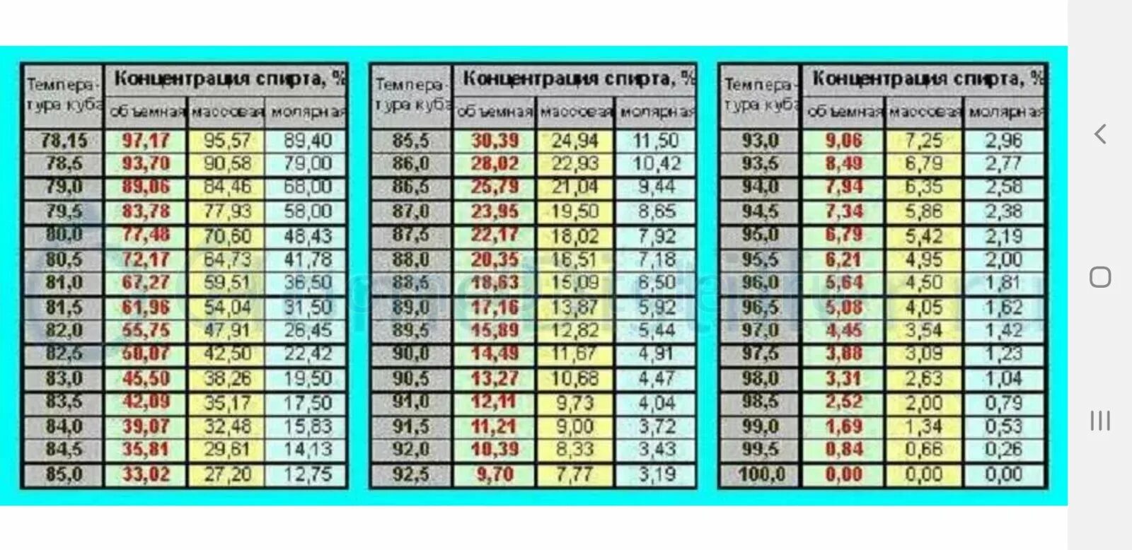 Плотность спирта этилового 96. Зависимость градусов спирта от температуры таблица. Таблица температуры браги. Температура кипения спиртового раствора таблица. Таблица градусов самогона по температуре.