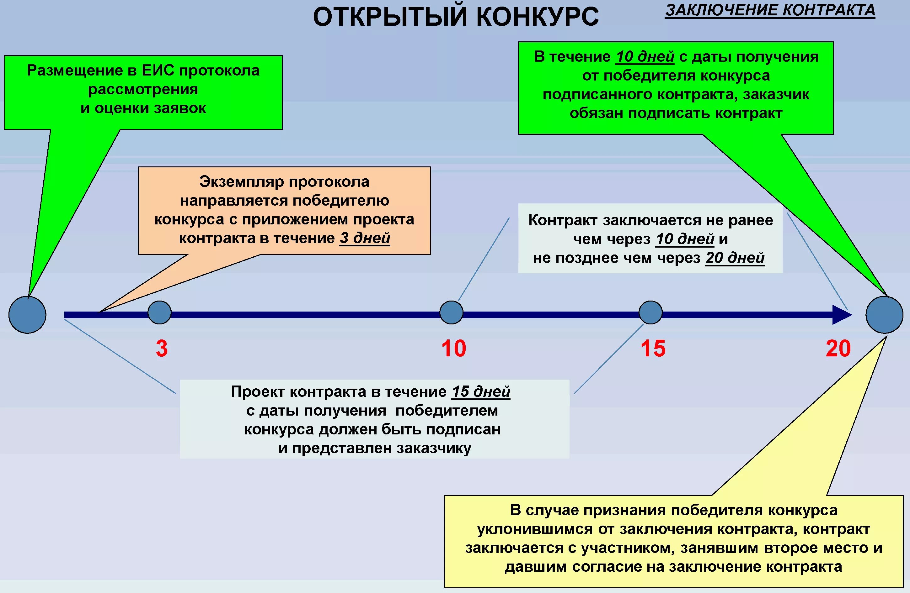 Причины заключить договор. Схема заключения договора по фз 44. этапы проведения открытого конкурса по 44 фз. срок проведения открытого конкурса в электронной форме по 44-фз. схема проведения открытого конкурса.