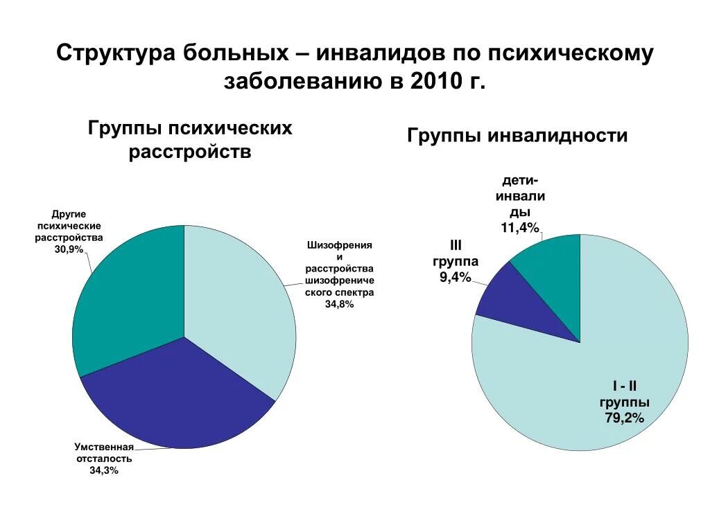 Инвалид по психическому заболеванию. 2 Группа инвалидности по психическому заболеванию. Структура больных инвалидов по группам психических расстройств. Инвалидность детства по психическому заболеванию. Болезни инвалидов 2 группы