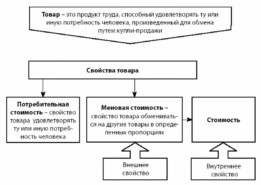 Обществознание понятие товар. Товар и его свойства схема. Понятие «характеристика товара. Товар и его свойства таблица. Товар свойства товара экономика.