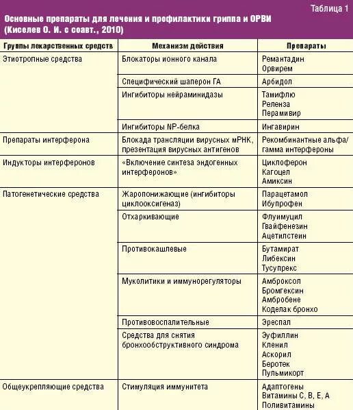 Схема лечения при вирусной инфекции. Препараты для лечения ОРВИ схема. Противовирусные препараты схема применения. Схема лечения вирусного заболевания у детей. Как избавиться от орви