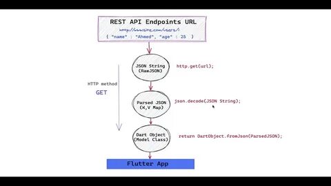 Api url