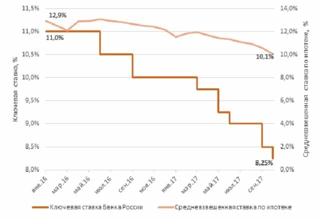 Ключевая ставка по ипотеке. Ставка ЦБ по ипотеке. Динамика ЦБ ставка по ипотеке. Ставка Центробанка по ипотеке.