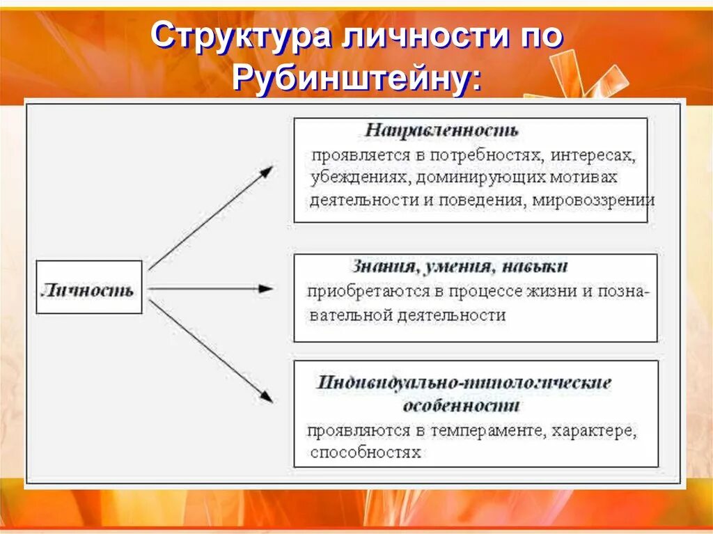 Какие компоненты входят в структуру личности. Структура личности рубинштейна схема. структура личности с.л.рубинштейна. структура личности по рубинштейну. структура психики по рубинштейну.