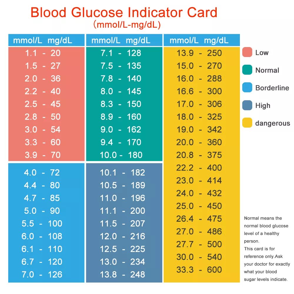Таблица показания сахара в крови норма. Таблица сахара в крови MG/DL. Норма Глюкозы мг/дл. Таблица уровня сахара в крови для глюкометра. Норма сахара в крови показатель глюкометра.