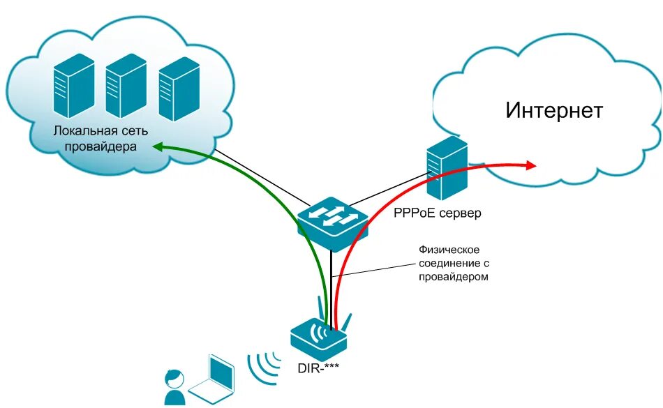 Протоколы подключения к интернету. Типы соединения интернета PPPOE. Интернет протокол PPPOE. Схема подключения PPPOE. PPPOE схема провайдера.