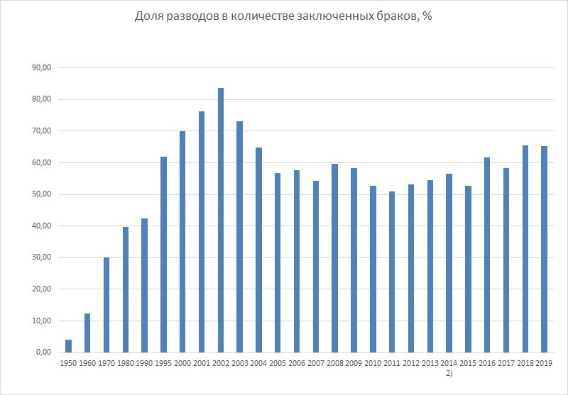 Статистика браков в России. Статистика разводов в мире. Статистика заключения браков. Статистика разводов по месяцам.