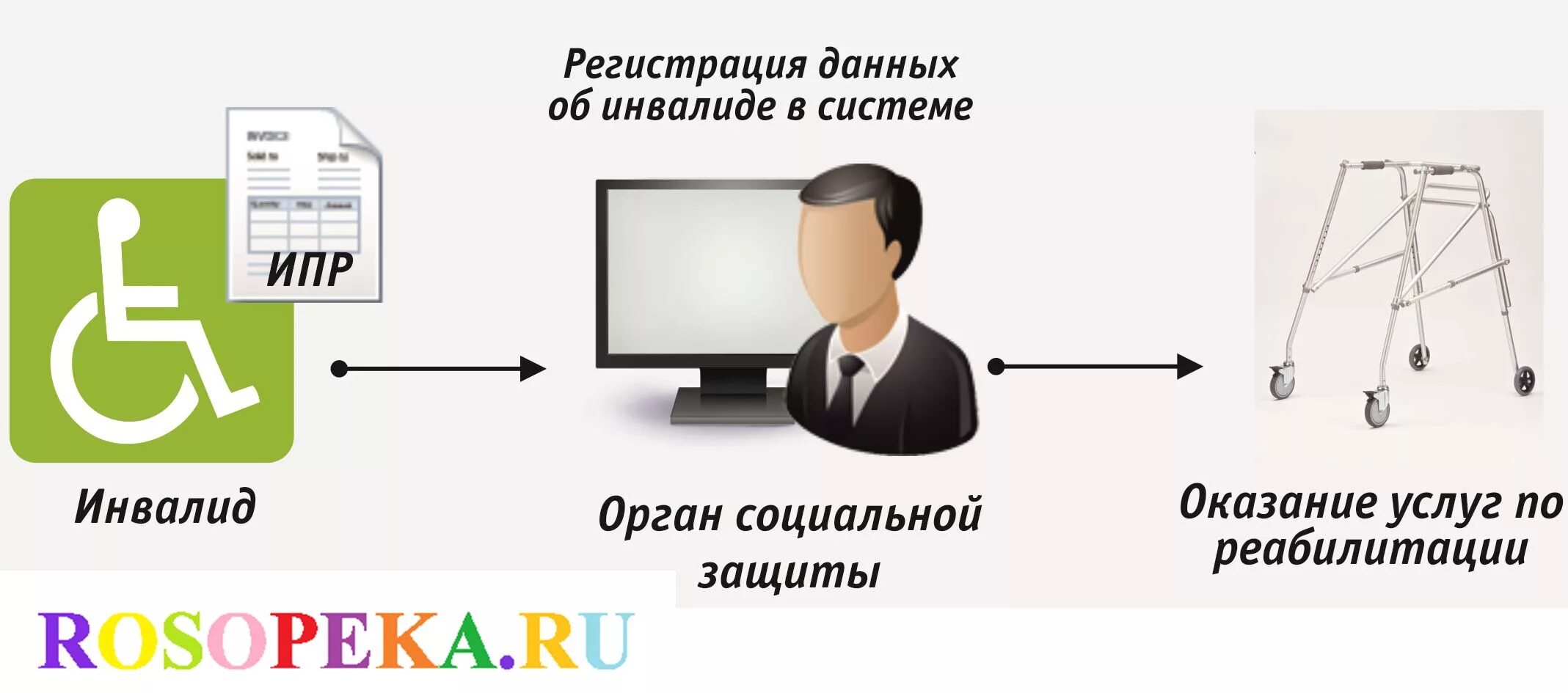 Ипр инвалида 3 группы. Программа реабилитации инвалидов. Индивидуальная программа реабилитации. Индивидуальная программа реабилитации инвалида. Индивидуальная реабилитационная программа инвалида.