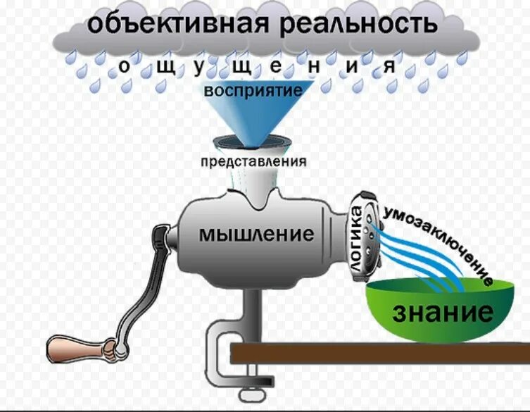 Субъективное отражение реальности. Объективная реальность. Объективная и субъективная реальность. Уровни объективной реальности. Субъективное восприятие объективной реальности.