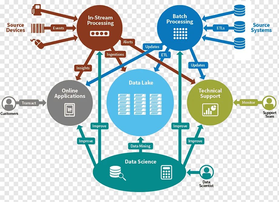 Day process. Обработка больших данных. Обработка и анализ больших данных. Обработка большие данные big data. Stream processing.