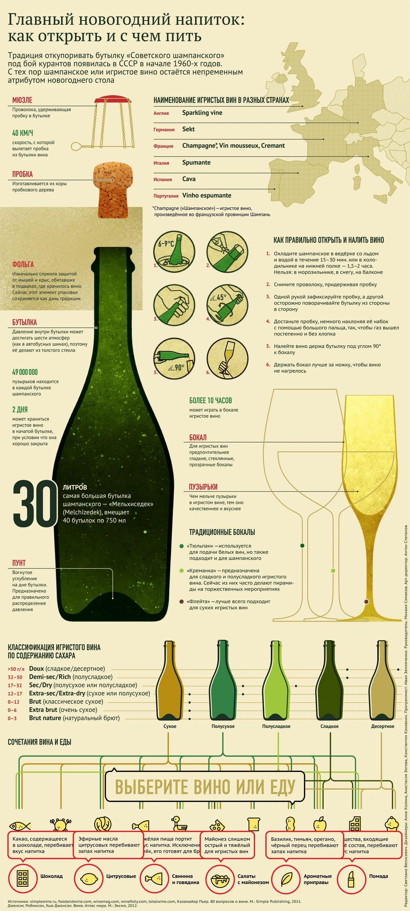 Сколько бутылок шампанского выпил ноздрев. Как выбрать вино инфографика. Названия частей бутылки шампанского. Классификация игристых вин. Градация по сахару игристых вин.