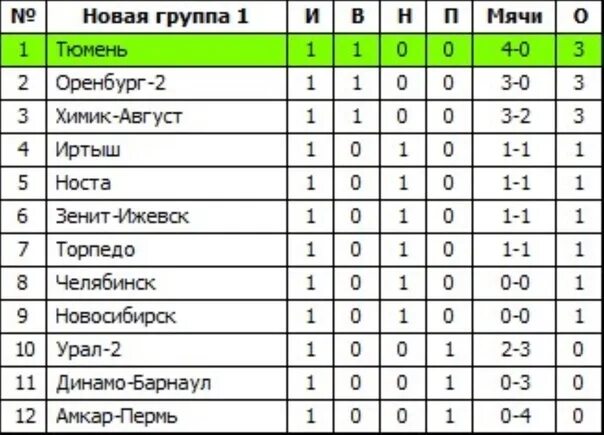Таблица матчей рфпл 2025 2025. Таблица первой лиги. рфпл 2025-2025 турнирная таблица. медиа лига 2025 турнирная таблица. таблица 4 лиги россии.