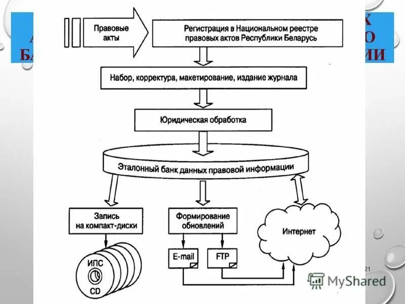 Автоматизация обработки правовых документов. Методы обработки юридической информации. Способы распространения правовой информации. Правовое регулирование защиты коммерческой тайны. Способы обработки правовой информации.
