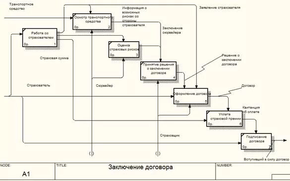 Технические базы производства. Схема информационных потоков процесса завода металлоизделий.