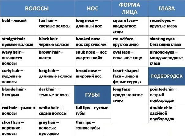 Внешность человека предложения. Слова для описания внешности человека на английском. Описание внешности человека на английском языке с переводом. Описание человека по внешности на английском языке. Порядок описания внешности человека в английском языке.