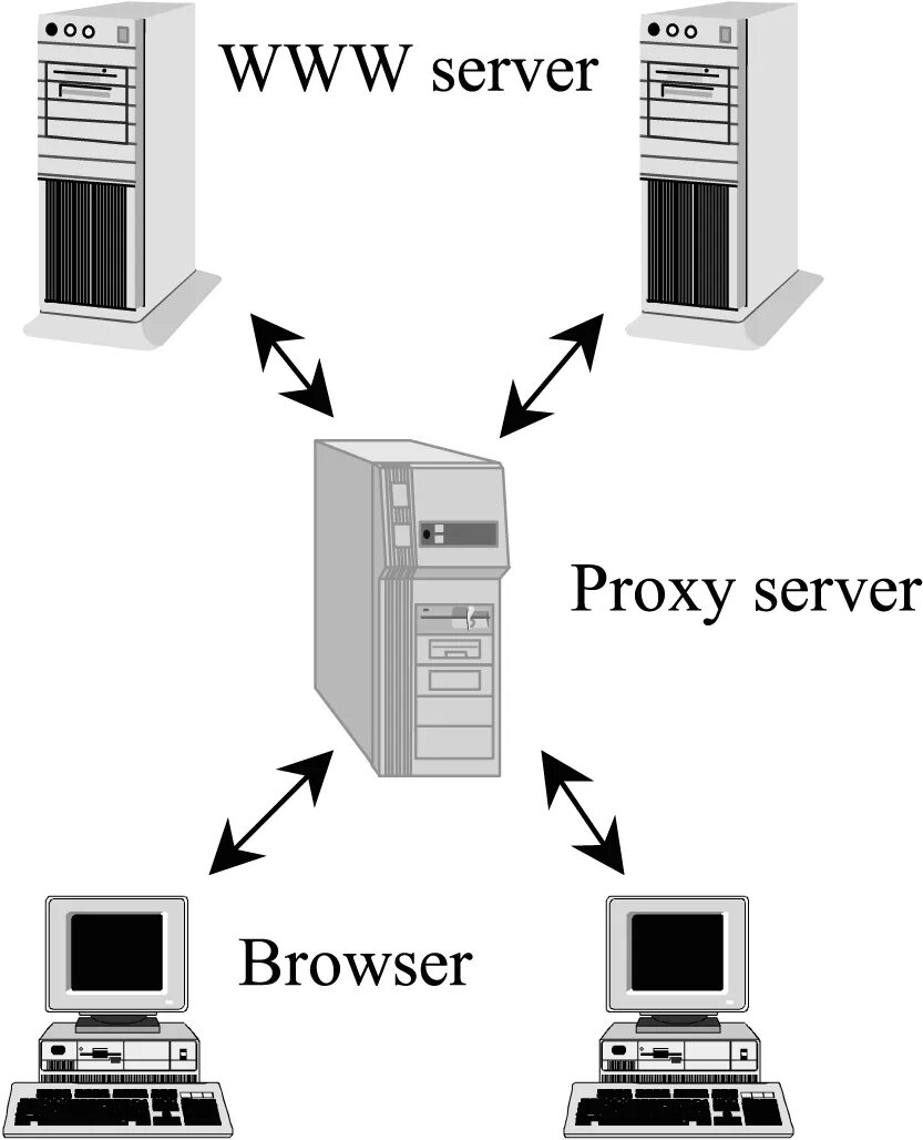 Mobile proxy сервер