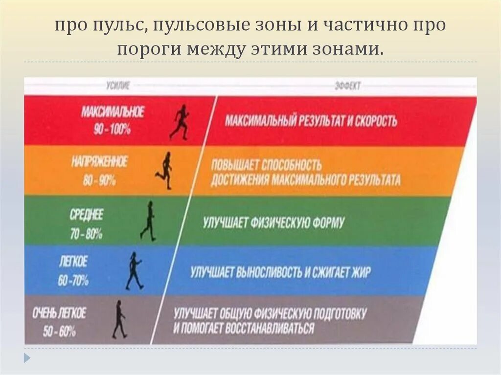 Время работы пульса. Зоны пульса для бега. Пульсные зоны при беге. Зона жиросжигания пульс. Оптимальный пульс для тренировки.