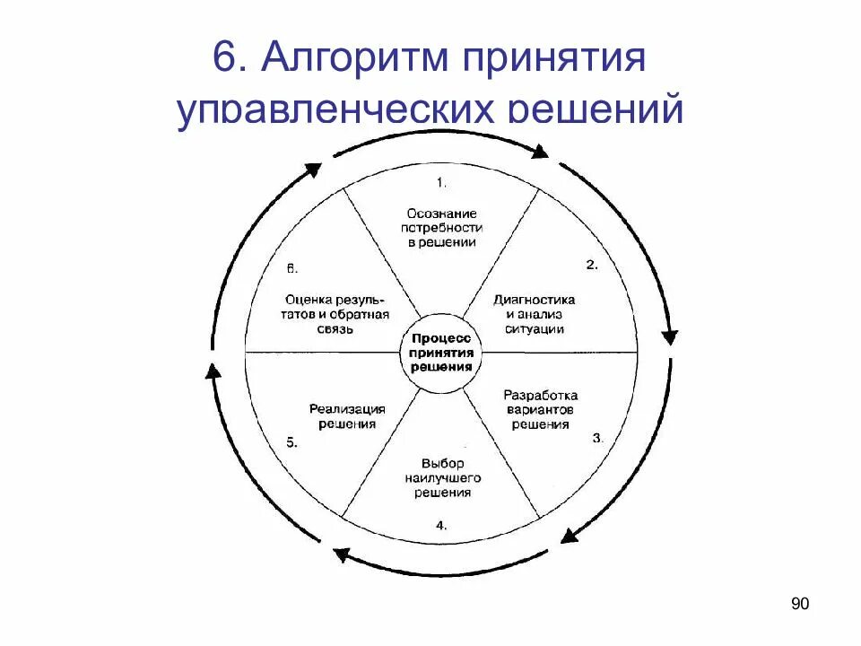 План принятия управленческих решений. Алгоритм принятия решений. Схема алгоритма принятия решения. Составить алгоритм принятия управленческого решения.. Алгоритм (последовательность) управлением решений.