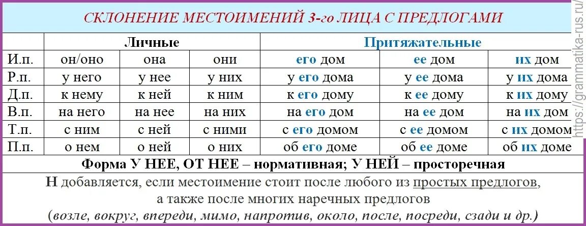 Склонять вскочить раскланиваться. Таблица склонения по падежам личных местоимений. Склонение местоимений в русском языке таблица. Русский язык склонение местоимения таблица местоимения. Склонение личных местоимений по падежам в русском языке таблица.