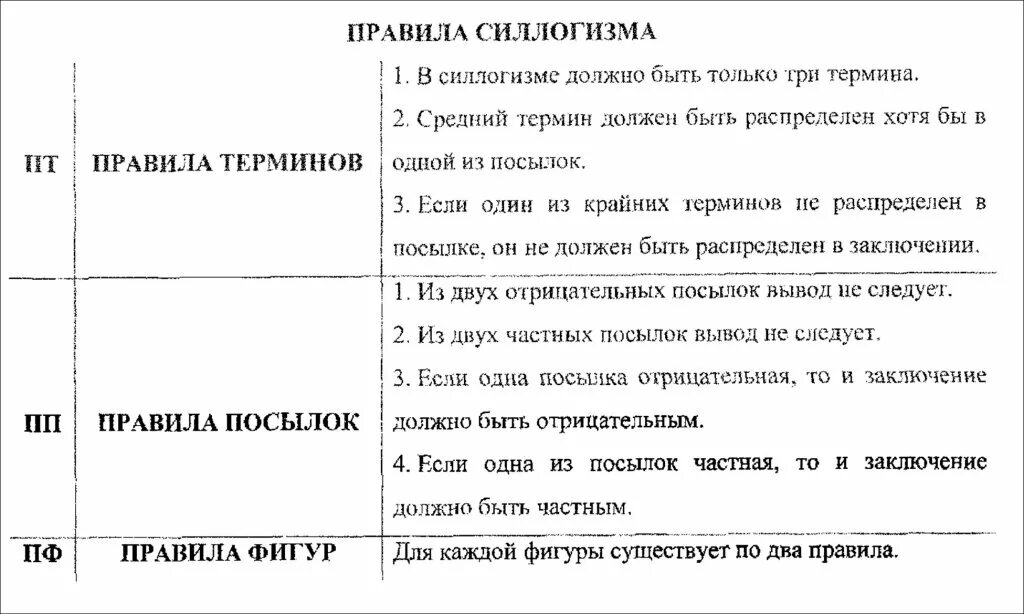 3 особа правило. Правило терминов в силлогизме. Правило терминов в логике. Правила силлогизма. Правила силлогизма в логике.