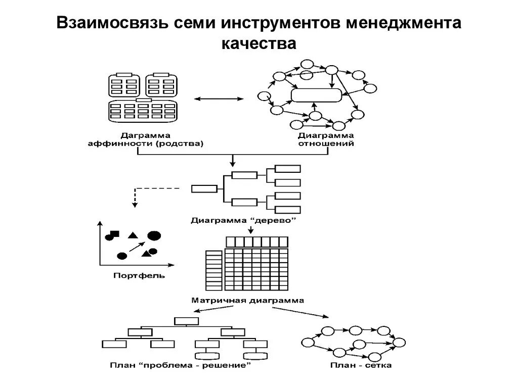 Семь новых инструментов менеджмента качества - презентация онлайн