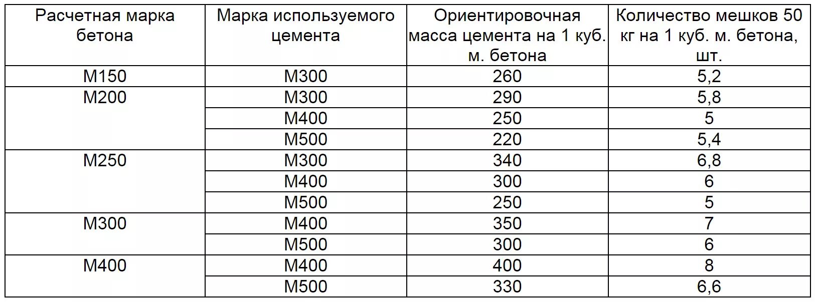 Сколько цемента уходит на куб бетона. Сколько 500 цемента нужно на куб бетона. Сколько нужно цемента на 1 куб бетона. Сколько цемента надо на 1 куб бетона м250. Сколько нужно мешков цемента на 1 куб бетона для фундамента.