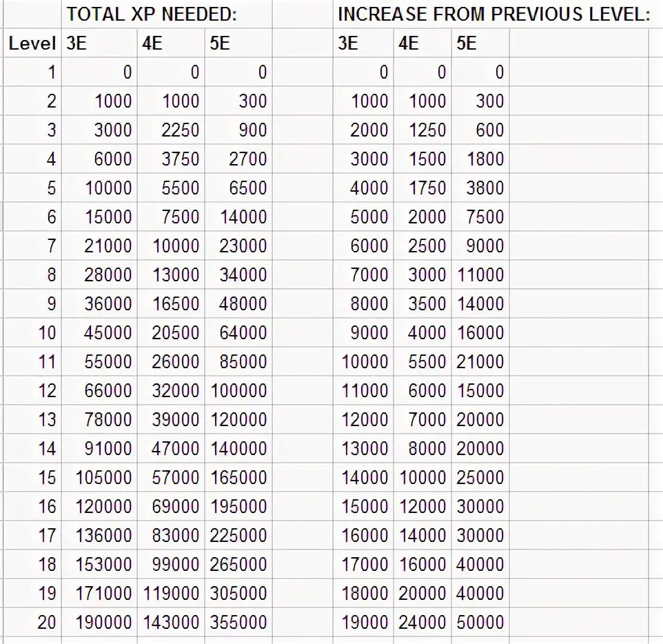 Таблица опыта и уровней ДНД 5. Опыт ДНД 5 уровни. Таблица опыта ДНД 3.5. Таблица опыта DND 5e.