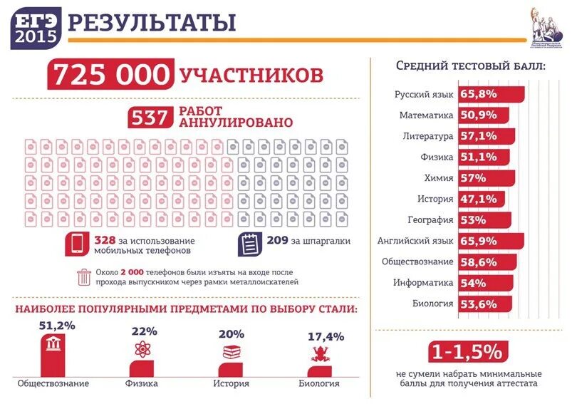 Результаты ЕГЭ инфографика. Баллы ЕГЭ инфографика. Статистика предметов ЕГЭ. Результативность ЕГЭ. Результаты первого егэ