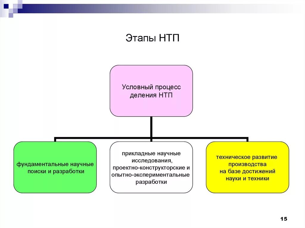 Направления прогресса в научно. Научно-техническая революция схема. Этапы научно-технического прогресса. Этапы развития научно технического прогресса. Этапы НТП.