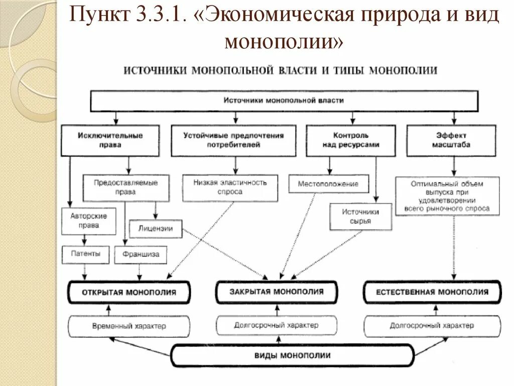 Взаимосвязь видов и форм монополий. Взаимосвязь видов и форм монополий схема. Источники монопольной власти и типы монополии. Формы монополий схема.